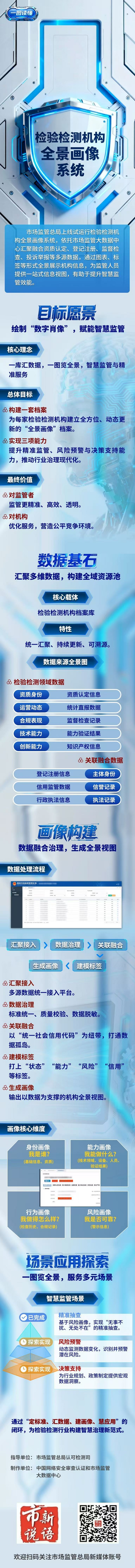 一图读懂 | 检验检测机构全景画像系统